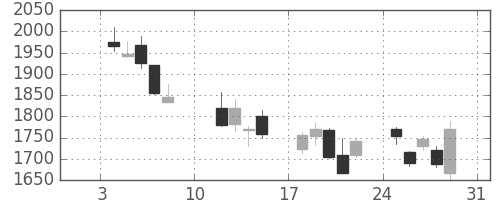 コマツの日足チャート(2016年1月)