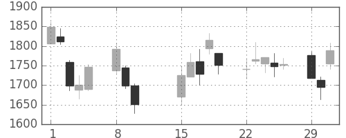 コマツの日足チャート(2016年2月)
