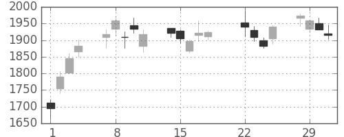 コマツの日足チャート(2016年3月)