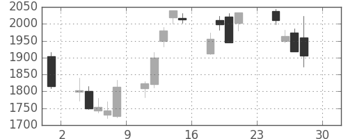 コマツの日足チャート(2016年4月)