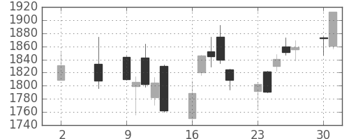コマツの日足チャート(2016年5月)