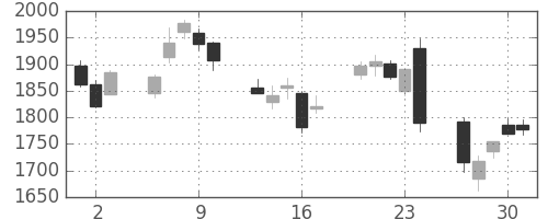 コマツの日足チャート(2016年6月)