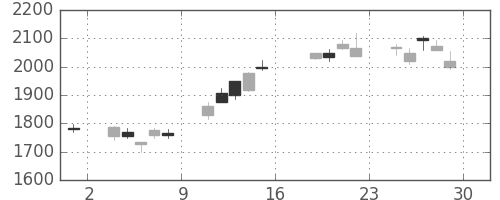 コマツの日足チャート(2016年7月)