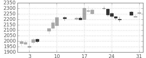 コマツの日足チャート(2016年8月)