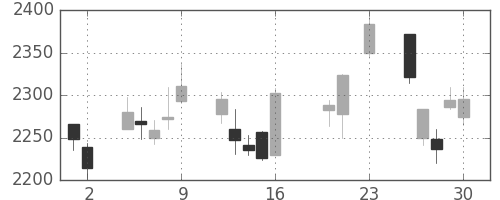 コマツの日足チャート(2016年9月)