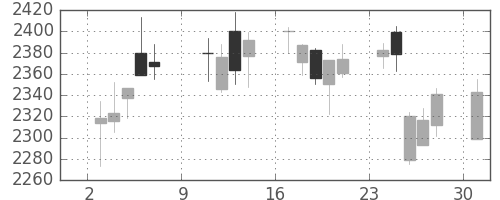 コマツの日足チャート(2016年10月)