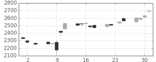 コマツの日足チャート(2016年11月)