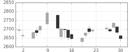 コマツの日足チャート(2016年12月)