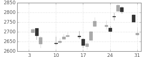 コマツの日足チャート(2017年1月)