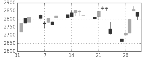 コマツの日足チャート(2017年2月)
