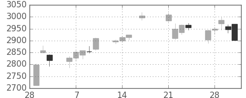 コマツの日足チャート(2017年3月)