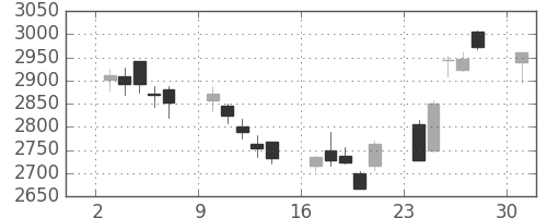 コマツの日足チャート(2017年4月)