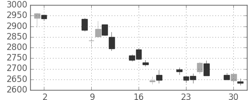 コマツの日足チャート(2017年5月)