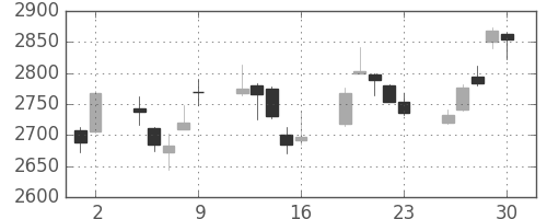 コマツの日足チャート(2017年6月)