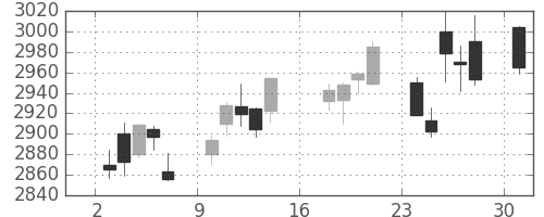 コマツの日足チャート(2017年7月)