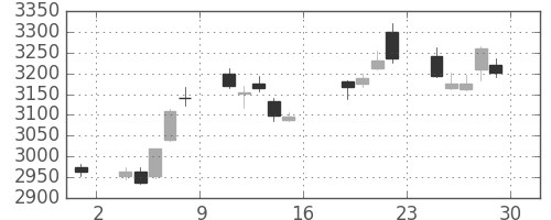 コマツの日足チャート(2017年9月)
