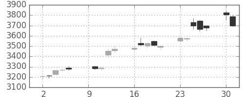 コマツの日足チャート(2017年10月)
