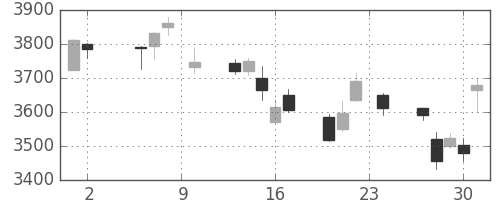 コマツの日足チャート(2017年11月)