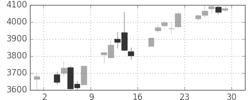 コマツの日足チャート(2017年12月)