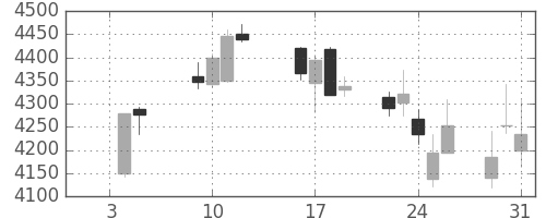 コマツの日足チャート(2018年1月)