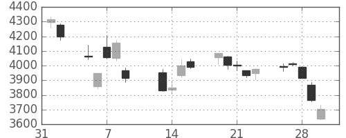 コマツの日足チャート(2018年2月)