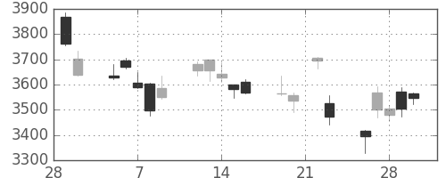 コマツの日足チャート(2018年3月)