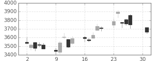 コマツの日足チャート(2018年4月)