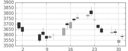 コマツの日足チャート(2018年5月)