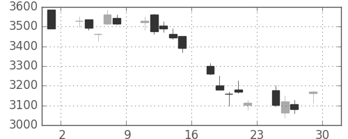 コマツの日足チャート(2018年6月)