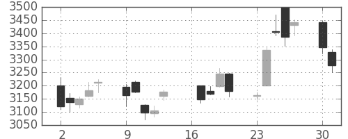 コマツの日足チャート(2018年7月)