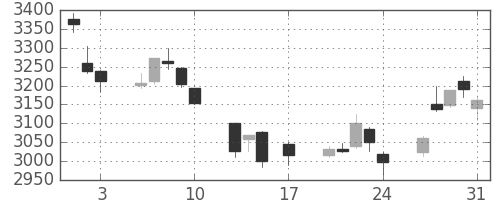 コマツの日足チャート(2018年8月)