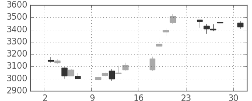 コマツの日足チャート(2018年9月)
