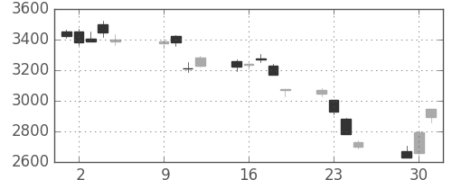 コマツの日足チャート(2018年10月)