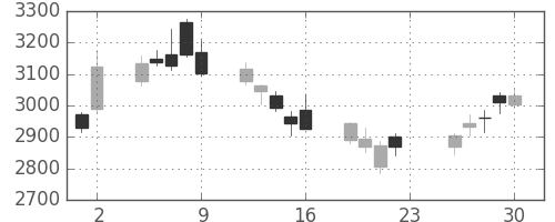 コマツの日足チャート(2018年11月)