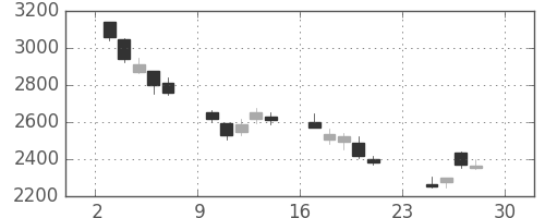 コマツの日足チャート(2018年12月)