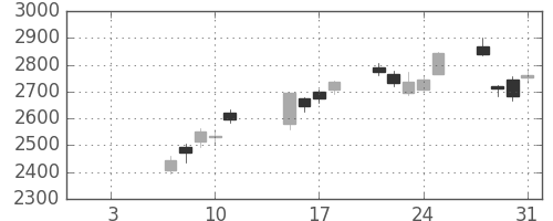 コマツの日足チャート(2019年1月)