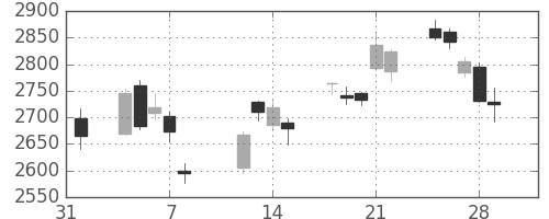 コマツの日足チャート(2019年2月)