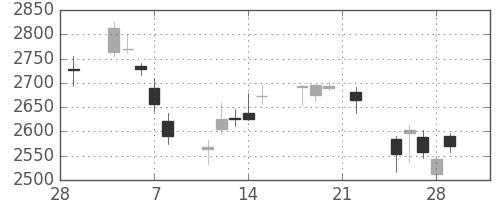 コマツの日足チャート(2019年3月)