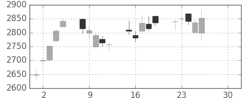 コマツの日足チャート(2019年4月)