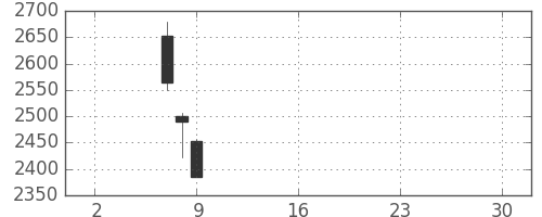 コマツの日足チャート(2019年5月)