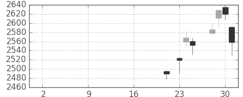 コマツの日足チャート(2019年10月)