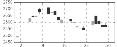 コマツの日足チャート(2019年11月)