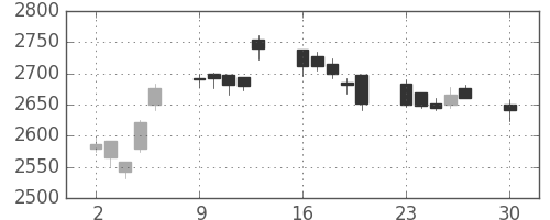 コマツの日足チャート(2019年12月)