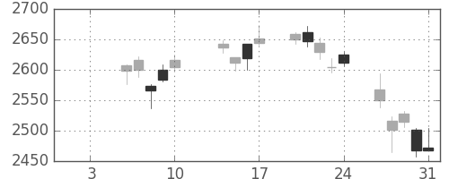 コマツの日足チャート(2020年1月)