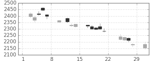 コマツの日足チャート(2020年2月)