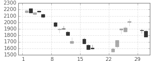 コマツの日足チャート(2020年3月)