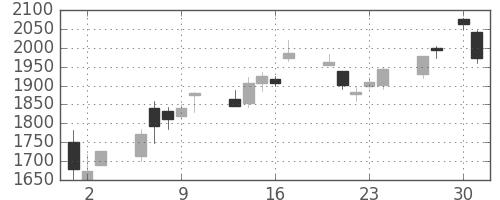 コマツの日足チャート(2020年4月)