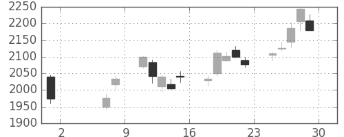 コマツの日足チャート(2020年5月)