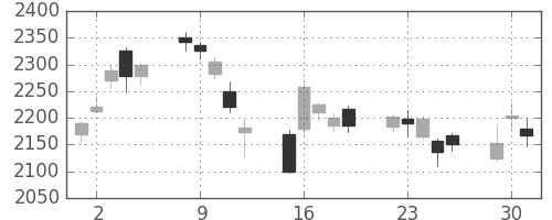 コマツの日足チャート(2020年6月)
