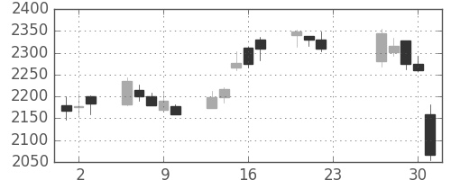 コマツの日足チャート(2020年7月)